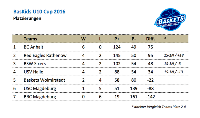 Tabelle